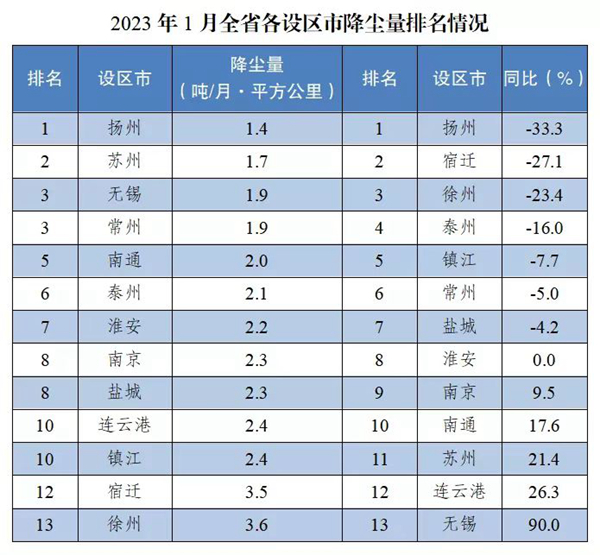 注：降尘量和降尘量同比改善均为逆指标，数值越小越好。