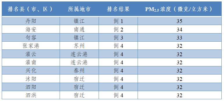 注：PM2.5为逆指标，数值越小越好。 并列的区县按行政区划代码排列。