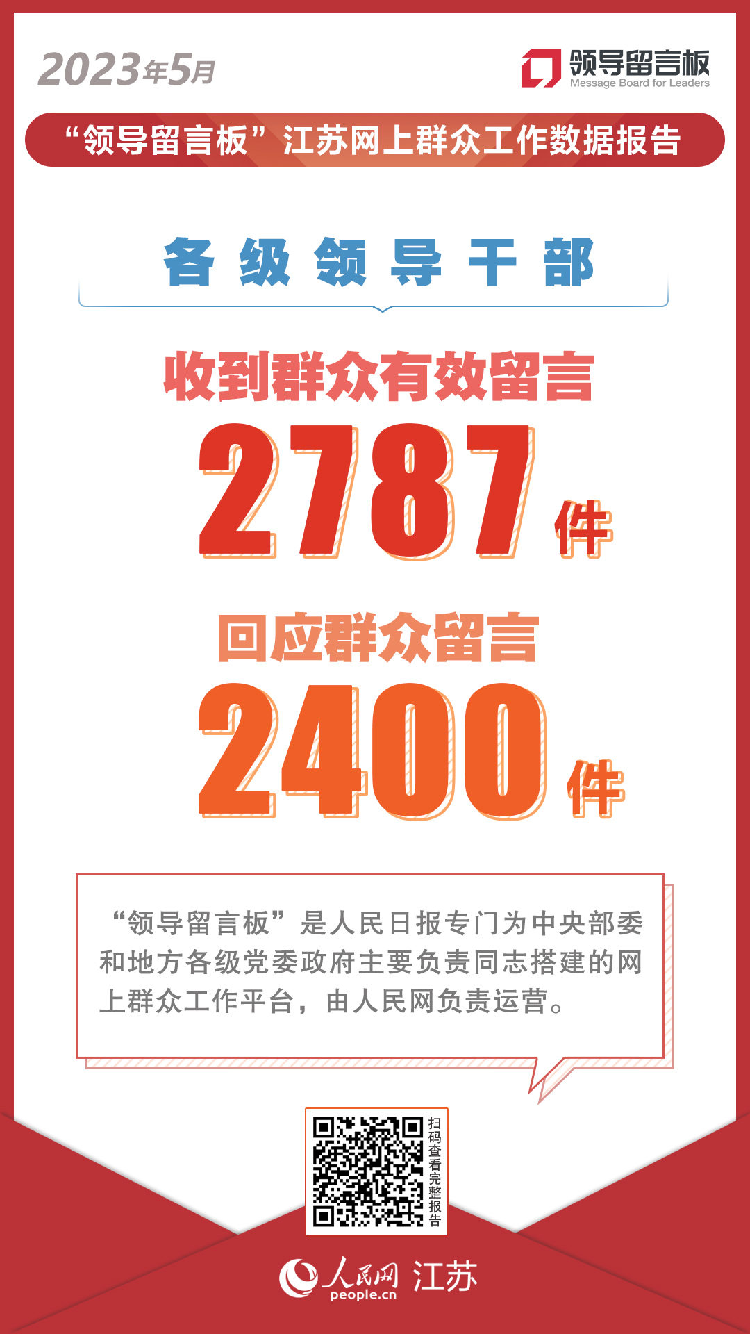 “領導留言板”數據報告丨5月江蘇收到有效留言2787條 網友提了這些好建議