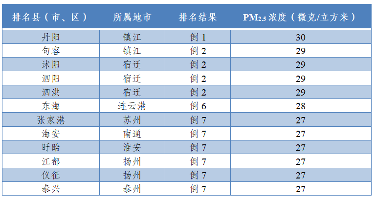 注：PM2.5为逆指标，数值越小越好。并列的区县按行政区划代码排列。