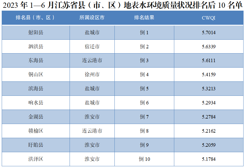 注：（1）CWQI值越小说明水环境质量现状越好，CWQI值越大说明水环境质量现状越差；（2）排名时段，所有地表水断面（点位）现状满足或优于Ⅲ类水质且考核达标的县（市、区），不参与水环境质量相对较差的后10位排名