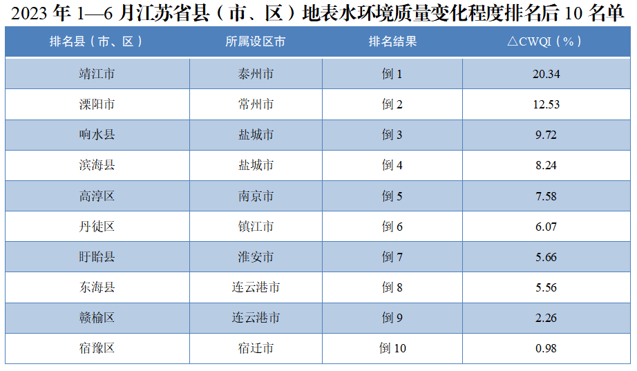 注：（1）△CWQI为负值说明水环境质量同比改善，值越小说明水环境质量改善程度越大；△CWQI为正值说明水环境质量同比下降，值越大说明下降程度越大；（2）排名时段，所有地表水断面（点位）现状满足或优于Ⅲ类水质且考核达标的县（市、区），不参与水环境质量改善幅度较慢的后10位排名