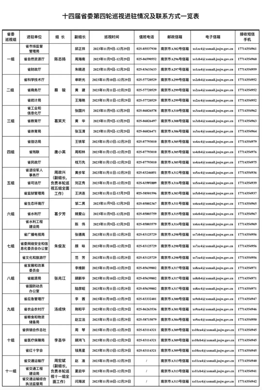 十四屆江蘇省委第四輪巡視完成進駐（附聯系方式）