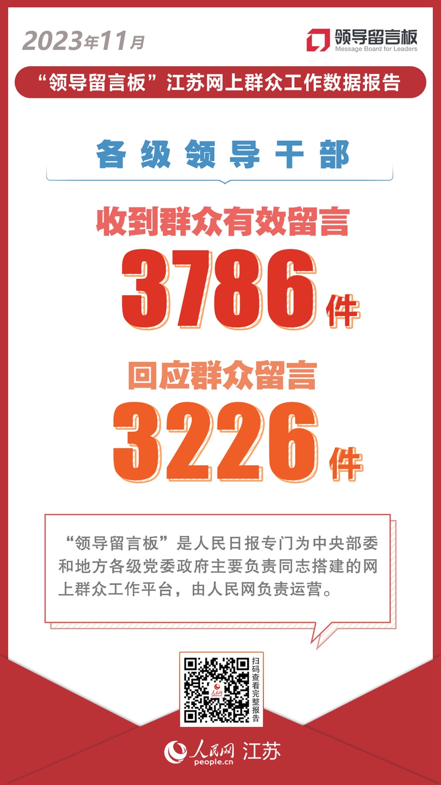“領導留言板”數據報告丨11月江蘇各級領導干部收到群眾有效留言3786件