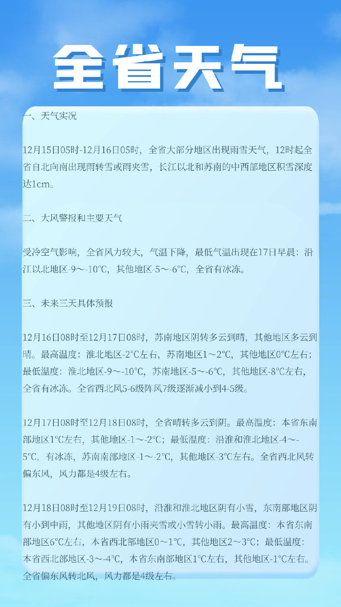 12月16日江蘇風大無雨雪 最低溫度-10℃