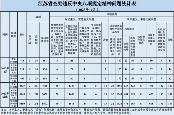2023年11月江蘇查處違反中央八項規定精神問題418起