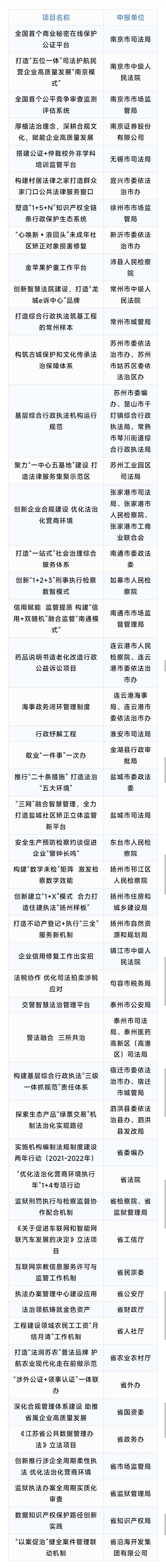 江蘇公布50個法治建設創新項目