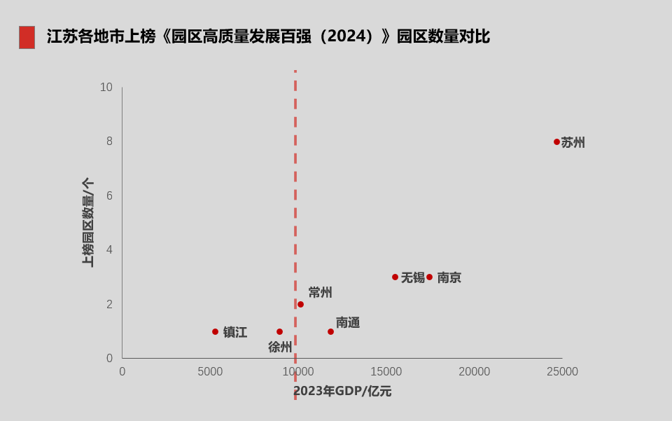 江苏各地市上榜《园区高质量发展百强（2024）》园区数量对比。人民网 常雨薇制图