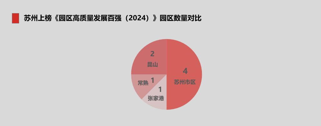 苏州上榜《园区高质量发展百强（2024）》园区数量对比。人民网 常雨薇制图