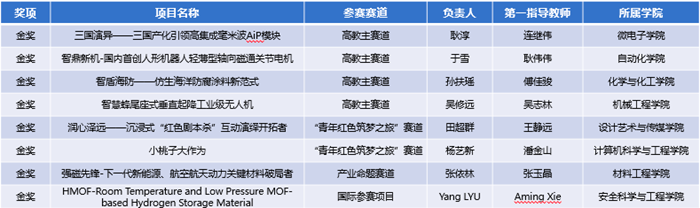 南京理工大学获奖名单。南理工大学供图