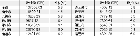 數據來自省統計局網站