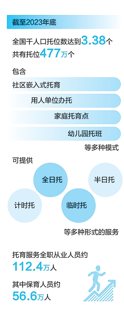 數據來源：2024年9月《國務院關於推進托育服務工作情況的報告》