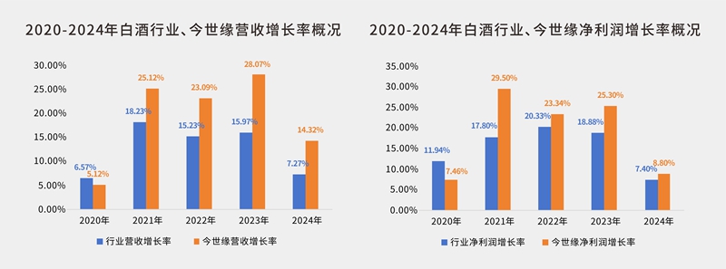 数据来源：今世缘酒业