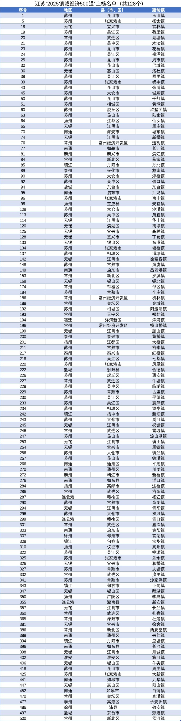 江苏“2025镇域经济500强”上榜名单。图源：交汇点新闻