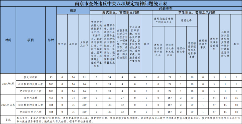2025年5月南京市查处违反中央八项规定精神问题95起