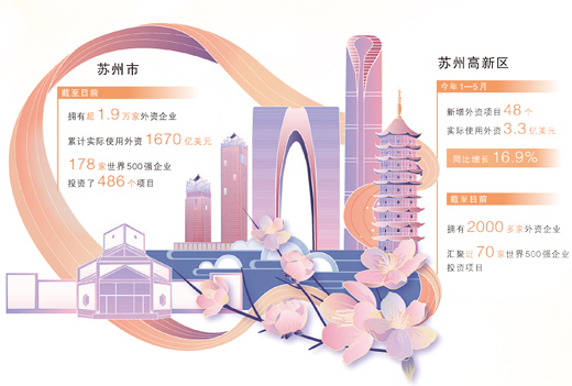 数据来源：苏州市商务局