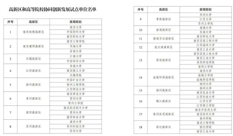 高新区和高等院校协同创新发展试点单位名单。图源：江苏省科技厅