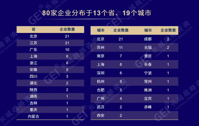 80家“科创未来之星”企业区域分布图。长城企业战略研究所供图