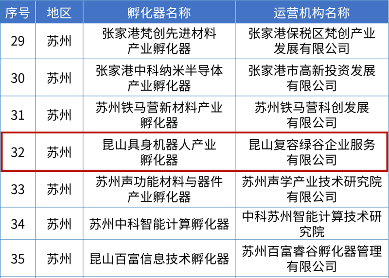 部分入选名单。昆山高新区供图