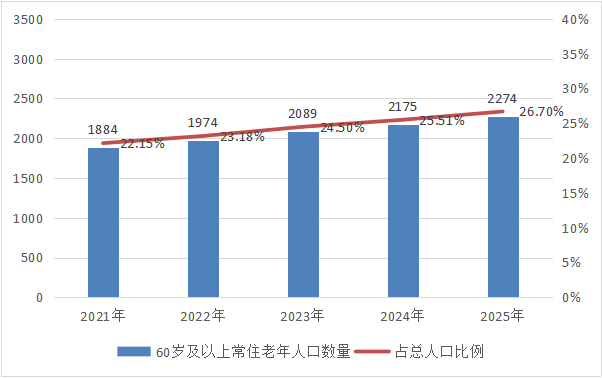 2021-2025年江苏全省60岁及以上常住老年人口数量及占总人口比例（单位：万人、%）