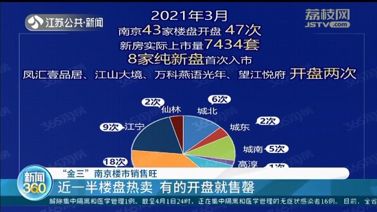 三月南京新房热销：有的开盘就售罄，250-450万元房源选择多