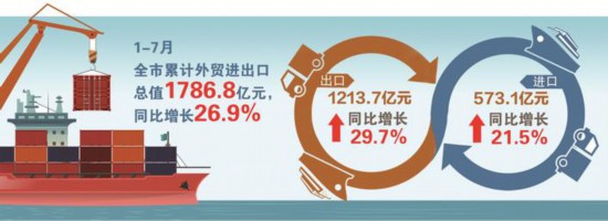 前8个月我省外贸进出口1.32万亿元同比增长10.6％